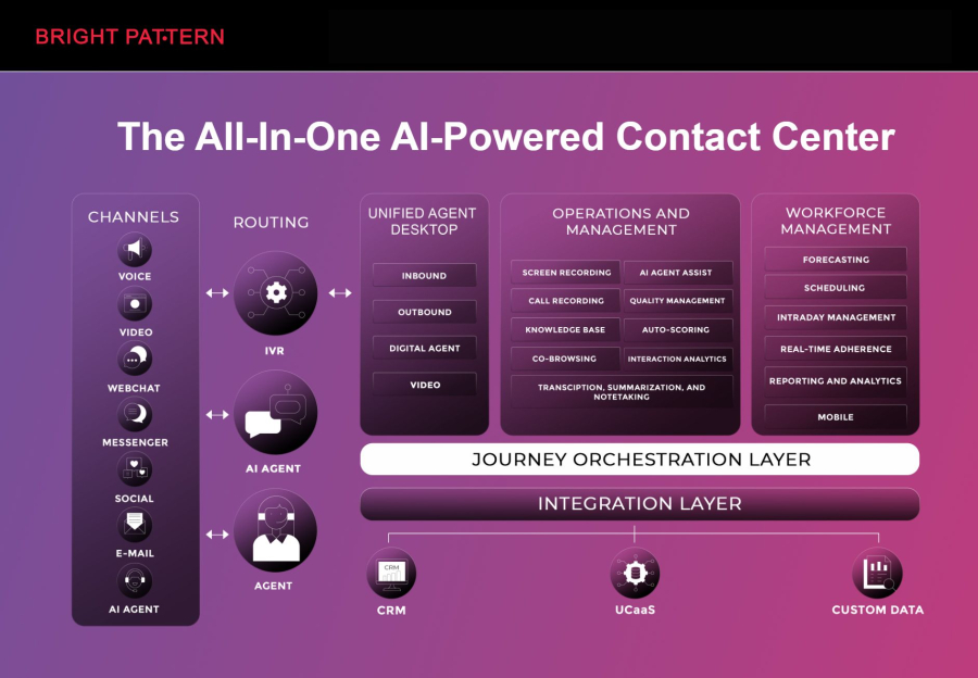 Bright Pattern – AI Contact Center Excellence
